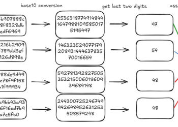 Secure and quick randomization utilizing hash areas | by David Clarance | Jul, 2024