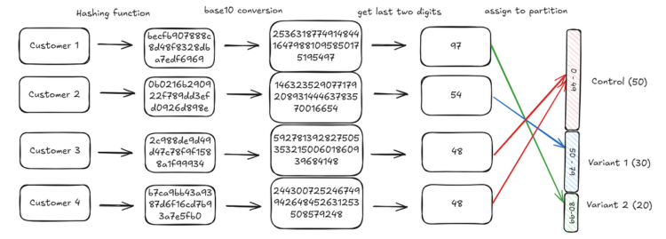 Secure and quick randomization utilizing hash areas | by David Clarance | Jul, 2024
