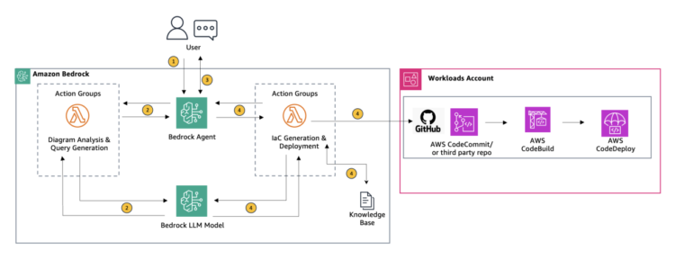 Utilizing Brokers for Amazon Bedrock to interactively generate infrastructure as code