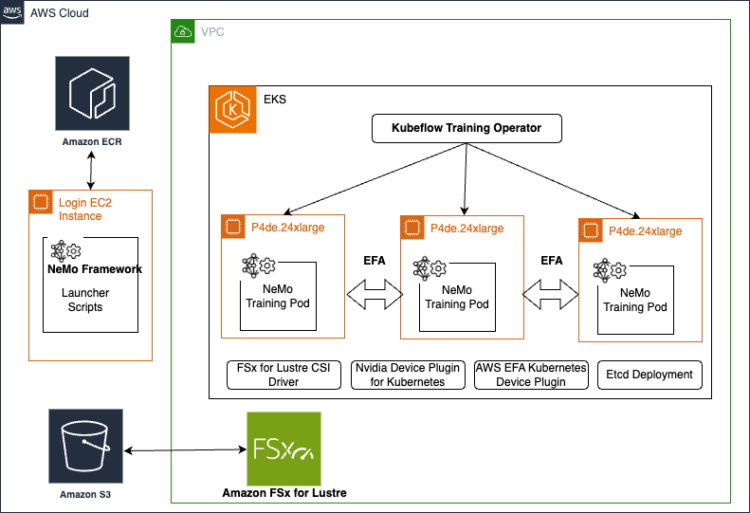 Speed up your generative AI distributed coaching workloads with the NVIDIA NeMo Framework on Amazon EKS