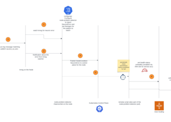 Node drawback detection and restoration for AWS Neuron nodes inside Amazon EKS clusters