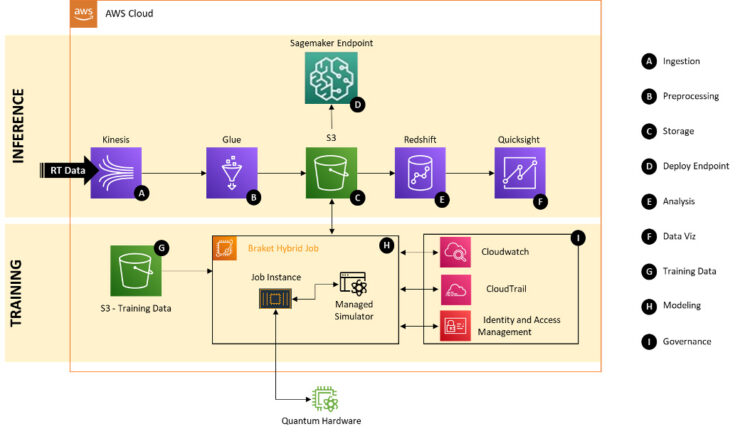 How Deloitte Italy constructed a digital funds fraud detection answer utilizing quantum machine studying and Amazon Braket
