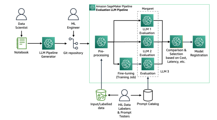LLM experimentation at scale utilizing Amazon SageMaker Pipelines and MLflow