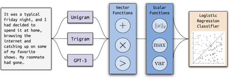 Detecting Textual content Ghostwritten by Massive Language Fashions – The Berkeley Synthetic Intelligence Analysis Weblog
