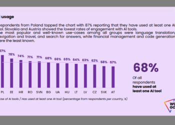 A New Survey Reveals How  Ladies are to Use AI Instruments Regardless of Dealing with Discrimination