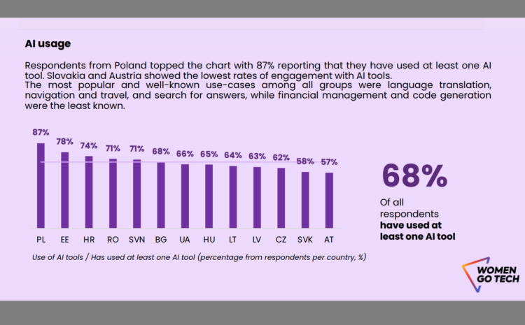 A New Survey Reveals How  Ladies are to Use AI Instruments Regardless of Dealing with Discrimination