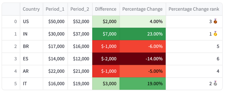 Streamlit fairly styled dataframes half 1: utilizing the pandas Styler