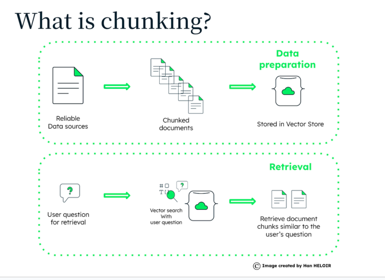 The Artwork of Chunking: Boosting AI Efficiency in RAG Architectures | by Han HELOIR, Ph.D. ☕️ | Aug, 2024