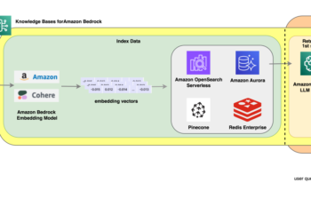 Enhance AI assistant response accuracy utilizing Information Bases for Amazon Bedrock and a reranking mannequin