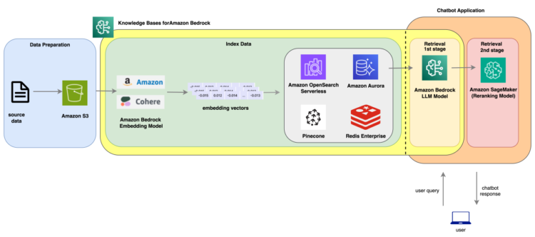 Enhance AI assistant response accuracy utilizing Information Bases for Amazon Bedrock and a reranking mannequin