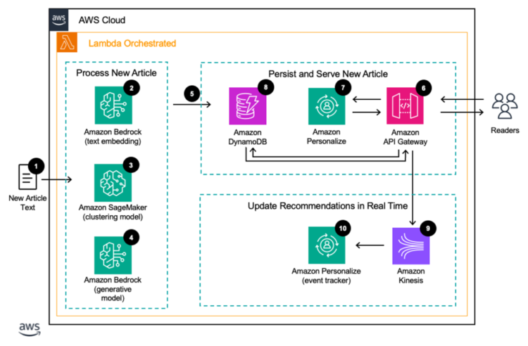 Present a personalised expertise for information readers utilizing Amazon Personalize and Amazon Titan Textual content Embeddings on Amazon Bedrock