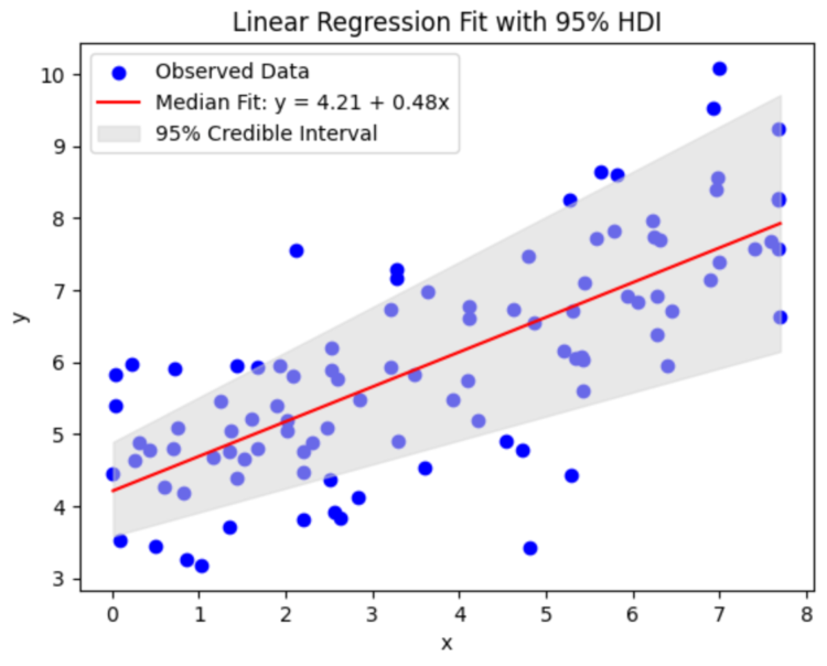 Bayesian Linear Regression: A Full Newbie’s information | by Samvardhan Vishnoi | Sep, 2024