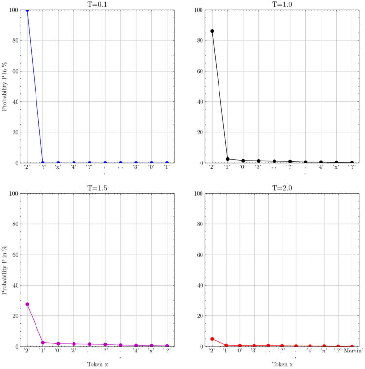 The way to Enhance LLM Responses With Higher Sampling Parameters | by Dr. Leon Eversberg | Sep, 2024