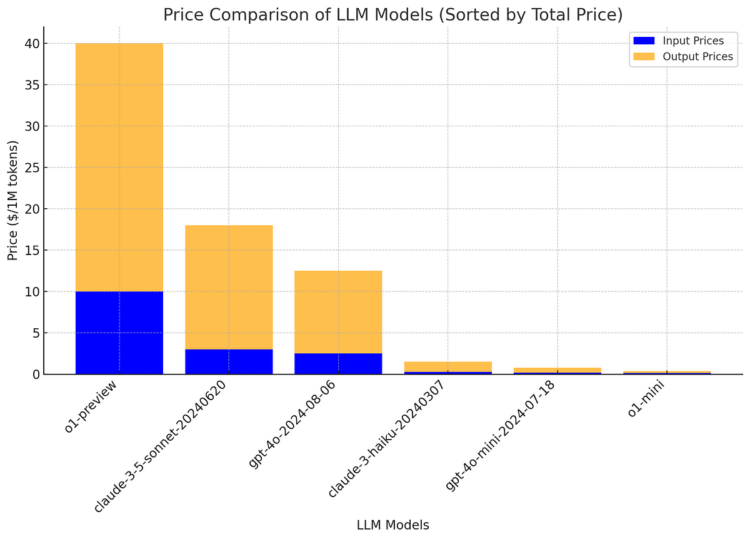 I Spent My Cash on Benchmarking LLMs on Dutch Exams So You Don’t Have To | by Maarten Sukel | Sep, 2024