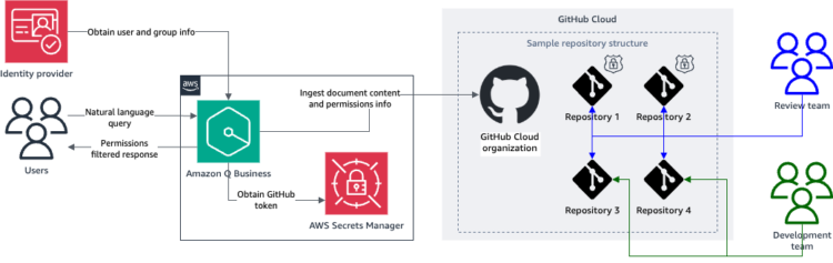 Join the Amazon Q Enterprise generative AI coding companion to your GitHub repositories with Amazon Q GitHub (Cloud) connector