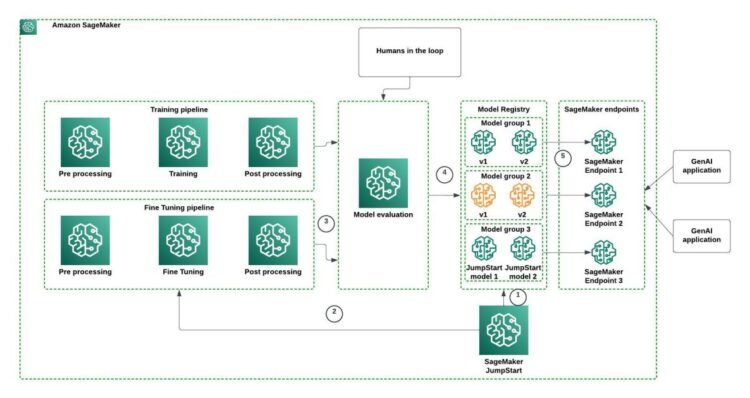 Successfully handle basis fashions for generative AI purposes with Amazon SageMaker Mannequin Registry