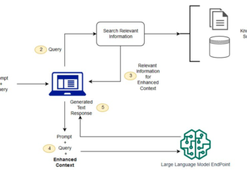 GenAI for Aerospace: Empowering the workforce with skilled data on Amazon Q and Amazon Bedrock