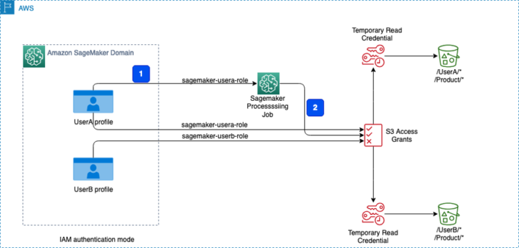 Management knowledge entry to Amazon S3 from Amazon SageMaker Studio with Amazon S3 Entry Grants