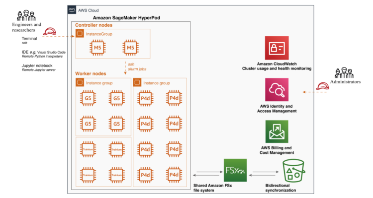 Scalable coaching platform with Amazon SageMaker HyperPod for innovation: a video era case examine