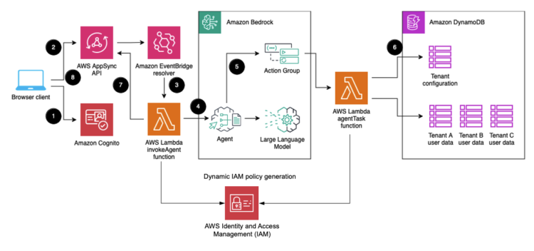 Implementing tenant isolation utilizing Brokers for Amazon Bedrock in a multi-tenant surroundings
