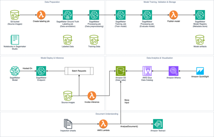 How Northpower used pc imaginative and prescient with AWS to automate security inspection danger assessments
