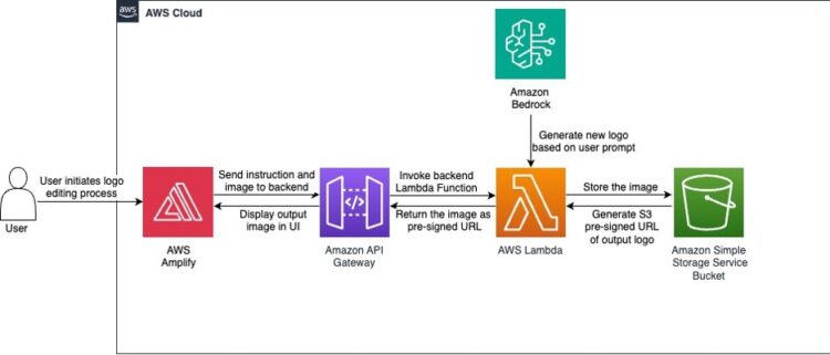 Revolutionize brand design creation with Amazon Bedrock: Embracing generative artwork, dynamic logos, and AI collaboration