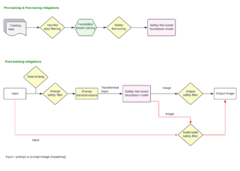 Gen-AI Security Panorama: A Information to the Mitigation Stack for Textual content-to-Picture Fashions | by Trupti Bavalatti | Oct, 2024