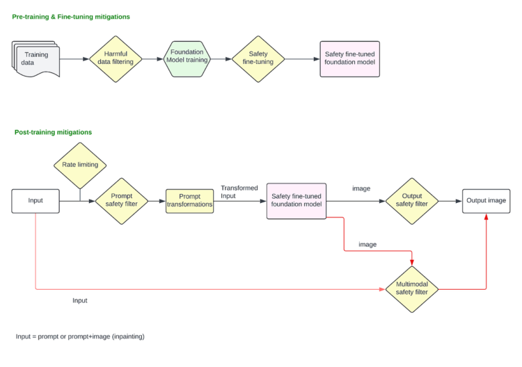 Gen-AI Security Panorama: A Information to the Mitigation Stack for Textual content-to-Picture Fashions | by Trupti Bavalatti | Oct, 2024