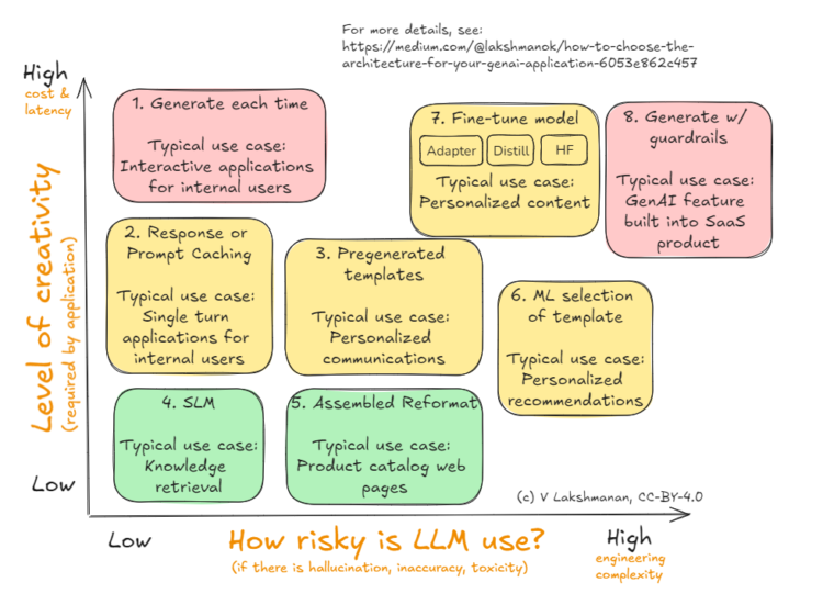 How you can Select the Structure for Your GenAI Utility | by Lak Lakshmanan | Oct, 2024