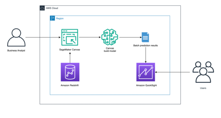 Improve your Amazon Redshift cloud knowledge warehouse with simpler, easier, and sooner machine studying utilizing Amazon SageMaker Canvas