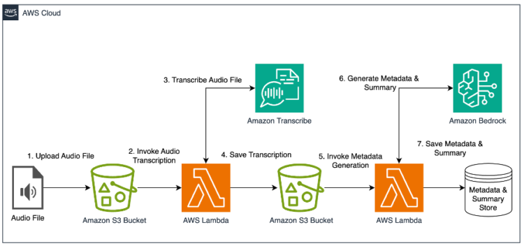 How DPG Media makes use of Amazon Bedrock and Amazon Transcribe to reinforce video metadata with AI-powered pipelines