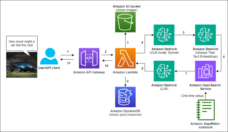 Create a multimodal chatbot tailor-made to your distinctive dataset with Amazon Bedrock FMs