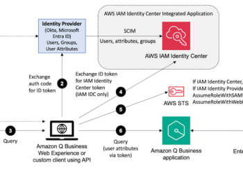 Elevate workforce productiveness by seamless personalization in Amazon Q Enterprise
