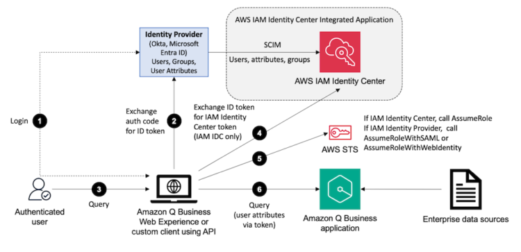 Elevate workforce productiveness by seamless personalization in Amazon Q Enterprise
