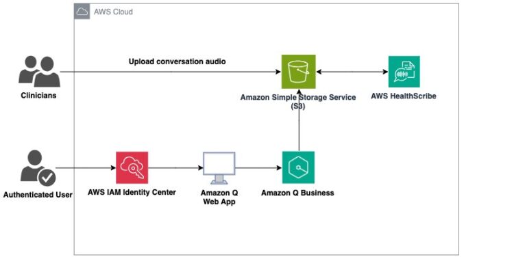 Utilizing Amazon Q Enterprise with AWS HealthScribe to realize insights from affected person consultations