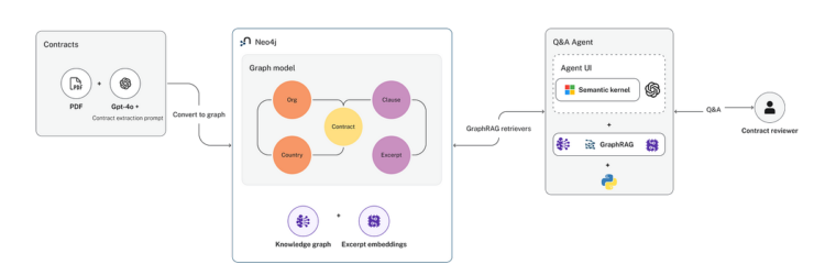 GraphRAG in Motion: From Business Contracts to a Dynamic Q&A Agent | by Ed Sandoval | Nov, 2024