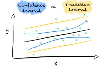 Confidence Interval vs. Prediction Interval | by Jonte Dancker | Nov, 2024