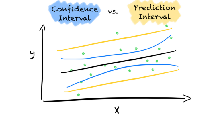 Confidence Interval vs. Prediction Interval | by Jonte Dancker | Nov, 2024