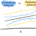 Confidence Interval vs. Prediction Interval | by Jonte Dancker | Nov, 2024