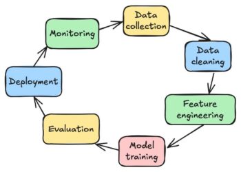 Each Step of the Machine Studying Life Cycle Merely Defined | by Haden Pelletier | Nov, 2024