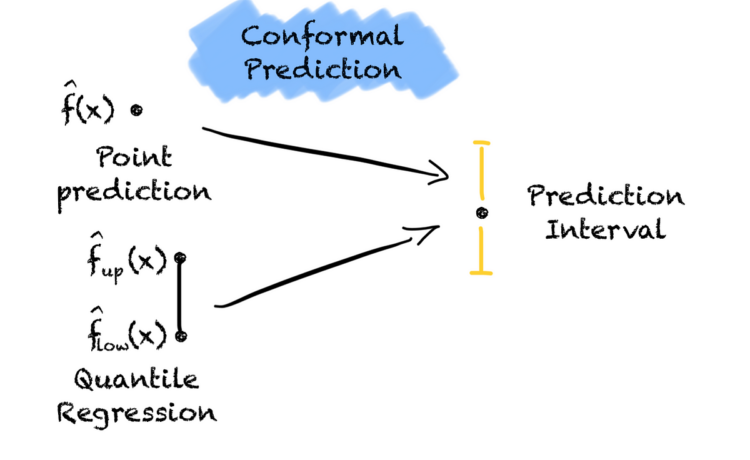 Enhance Belief in Your Regression Mannequin The Simple Manner | by Jonte Dancker | Nov, 2024