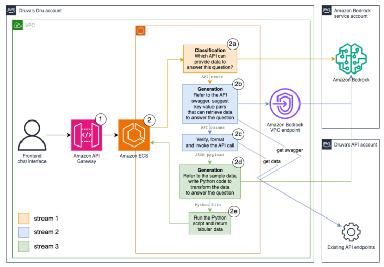 How Druva used Amazon Bedrock to deal with basis mannequin complexity when constructing Dru, Druva’s backup AI copilot