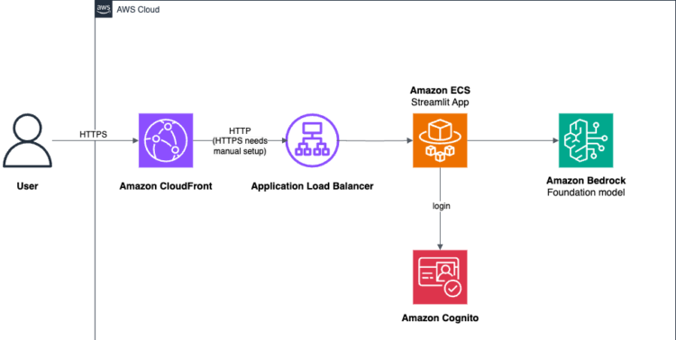 Construct and deploy a UI on your generative AI purposes with AWS and Python