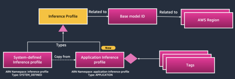 Monitor, allocate, and handle your generative AI value and utilization with Amazon Bedrock