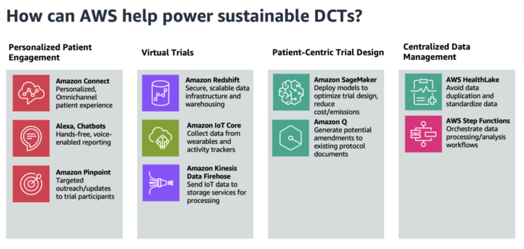 Advance environmental sustainability in medical trials utilizing AWS