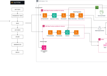 How Zalando optimized large-scale inference and streamlined ML operations on Amazon SageMaker