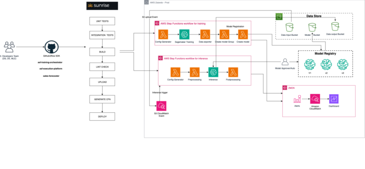 How Zalando optimized large-scale inference and streamlined ML operations on Amazon SageMaker