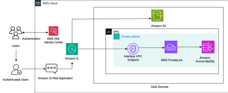 Unify structured information in Amazon Aurora and unstructured information in Amazon S3 for insights utilizing Amazon Q