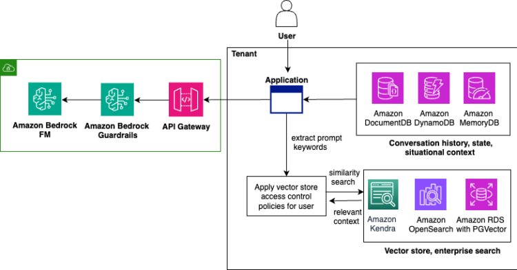 Construct a multi-tenant generative AI surroundings in your enterprise on AWS