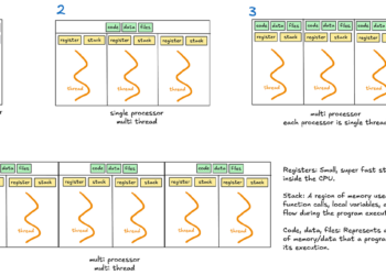 Deep Dive into Multithreading, Multiprocessing, and Asyncio | by Clara Chong | Dec, 2024